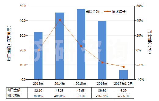 2013-2017年2月中國加強(qiáng)或與其他材料合制硫化橡膠管(裝有附件、硬質(zhì)橡膠除外)(HS40094200)出口總額及增速統(tǒng)計(jì)